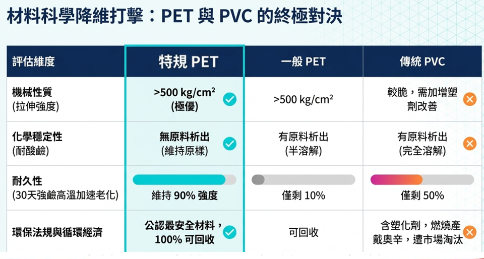 PET與PVC比較