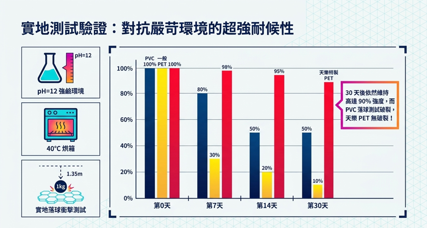 耐候性測試結果